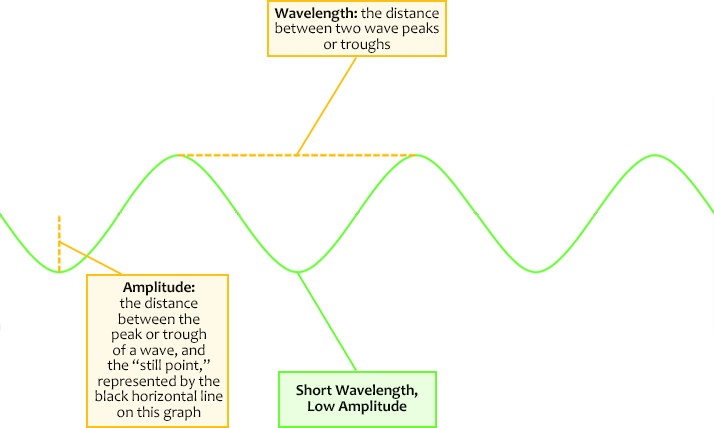 Wavelength & Amplitude
